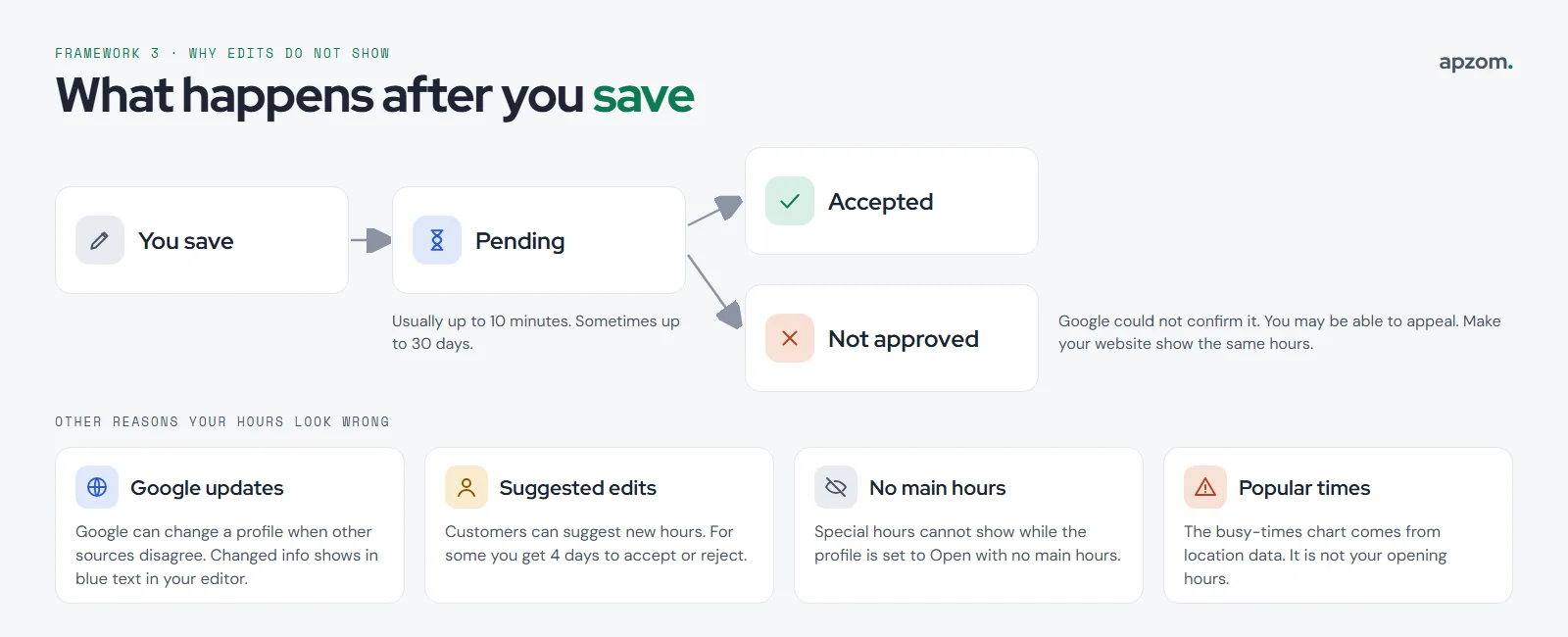 What happens after saving new hours: the edit goes to Pending, usually for up to 10 minutes and sometimes up to 30 days, then Accepted or Not approved, plus four other reasons hours look wrong: Google updates, suggested edits, no main hours and popular times
