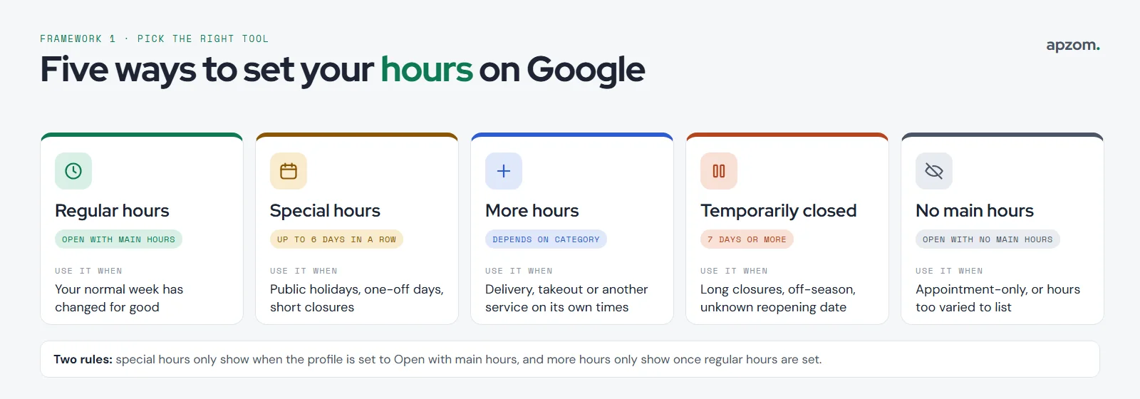 Five ways to set hours on Google and when to use each: regular hours for a changed normal week, special hours for up to 6 days, more hours for services like delivery, temporarily closed for 7 days or more, and no main hours for appointment-only businesses
