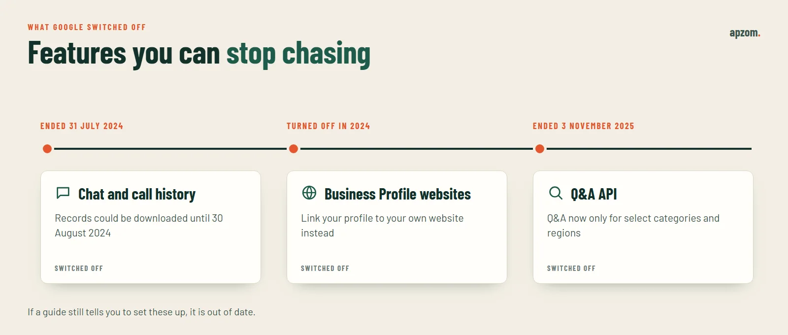 Google Business Profile features that were switched off: chat and call history, Business Profile websites and the Q&A API