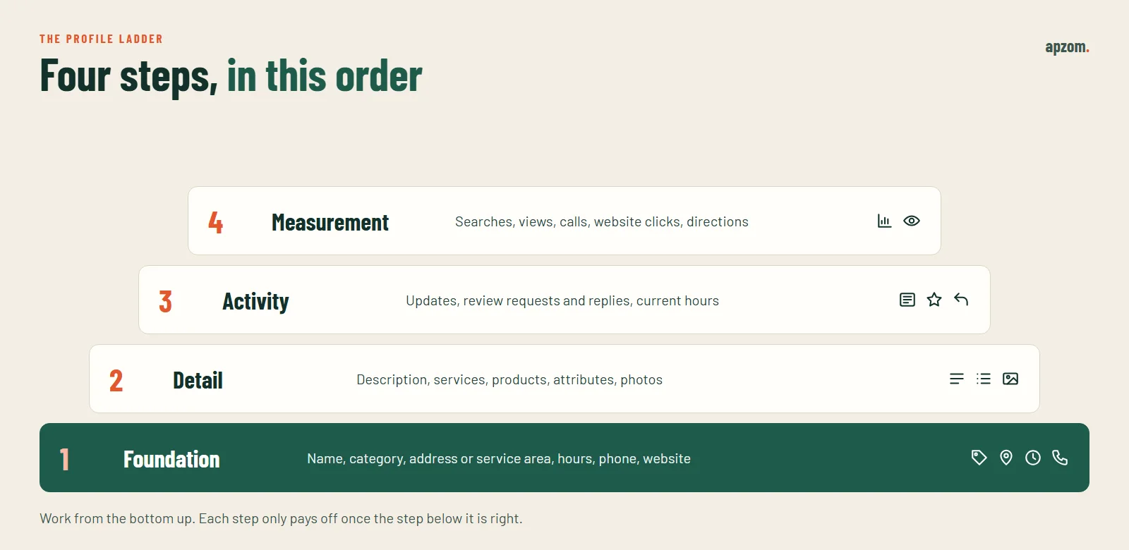 The profile ladder: foundation, detail, activity and measurement, the four steps of Google Business Profile optimisation