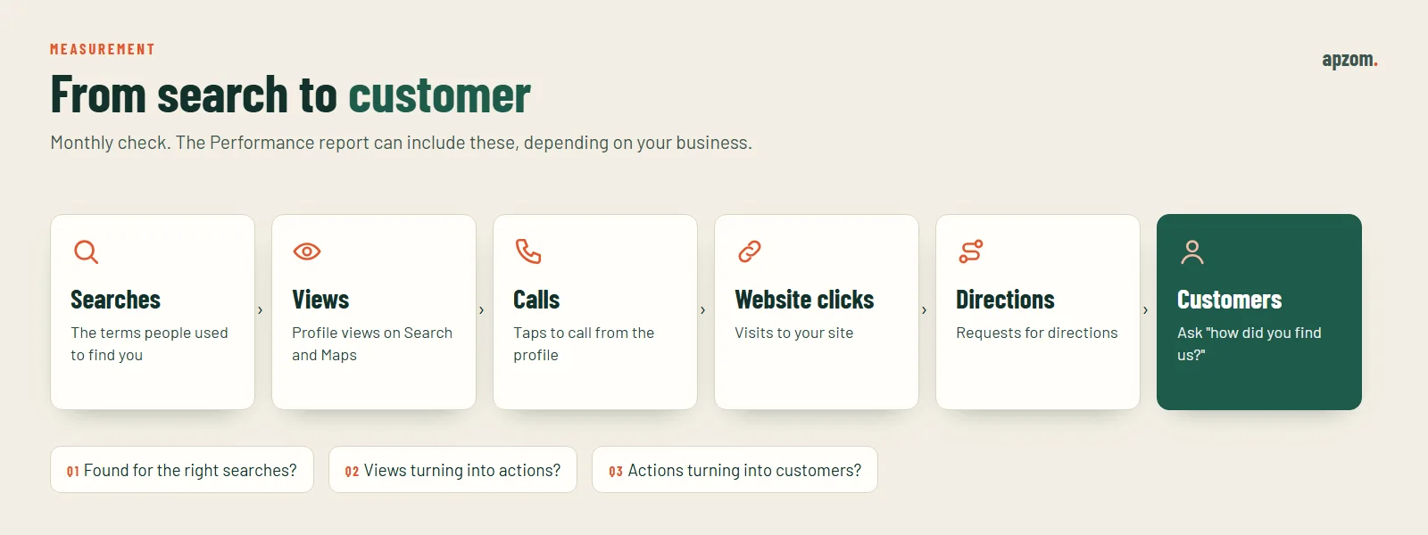 Google Business Profile Performance report metrics from searches and views to calls, website clicks, directions and customers