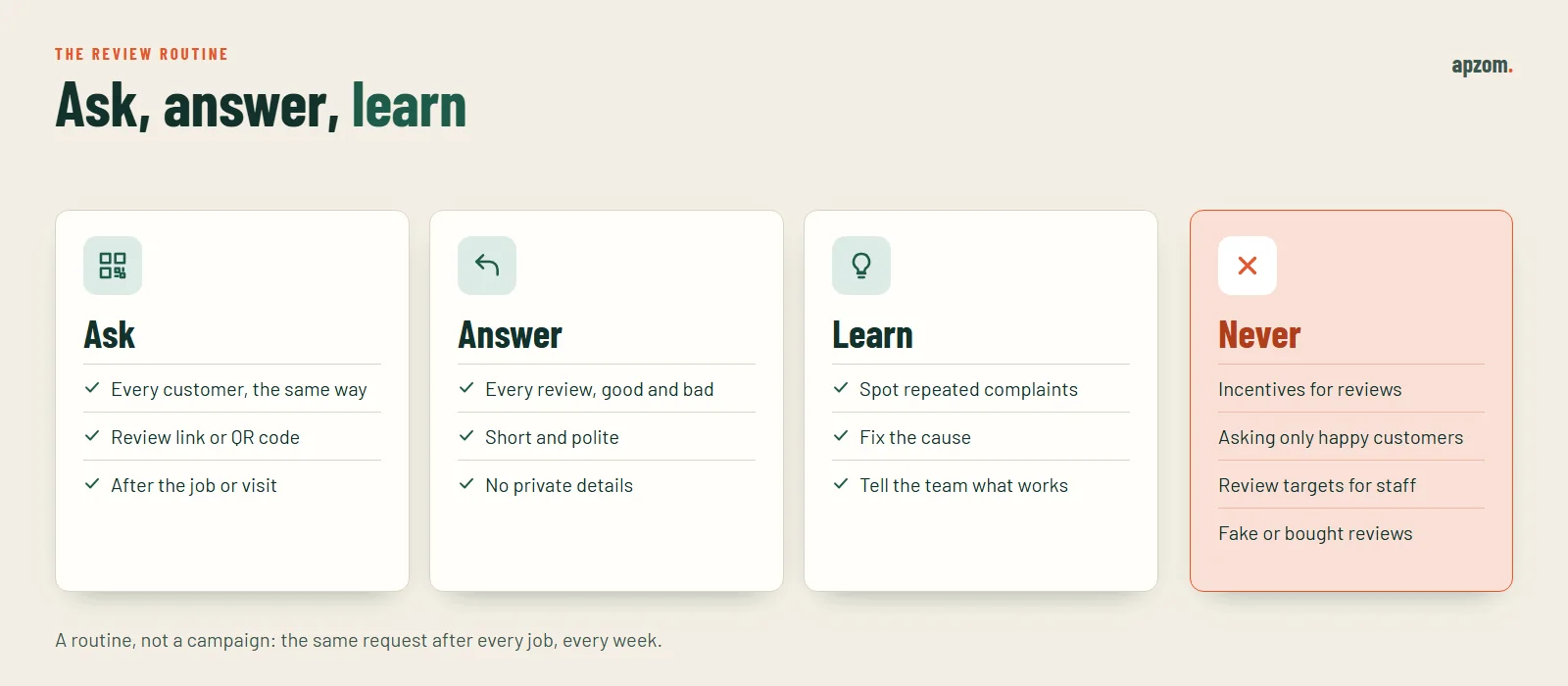 The review routine: ask every customer, answer every review and learn from feedback, plus the review practices Google prohibits