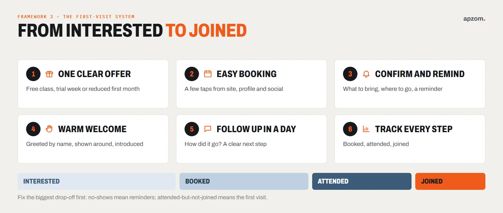 Six steps of a first-visit system, from one clear offer to tracking every step, above a funnel from interested to booked, attended and joined