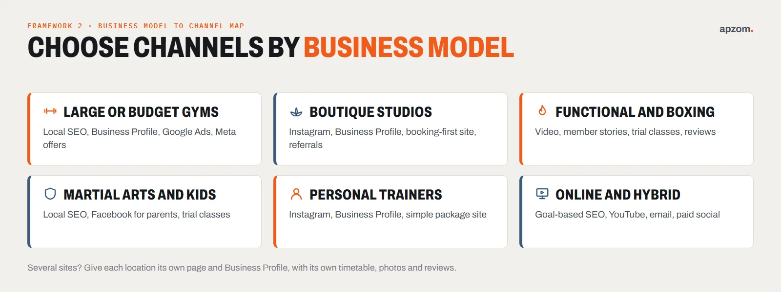 Six fitness business models, from large gyms and boutique studios to personal trainers and online coaching, with the channels to start with for each