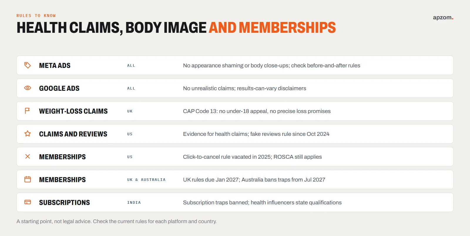 Fitness marketing rules by platform and country: Meta and Google Ads policies, UK weight-loss claims, US claims and memberships, UK and Australian subscription rules, and India