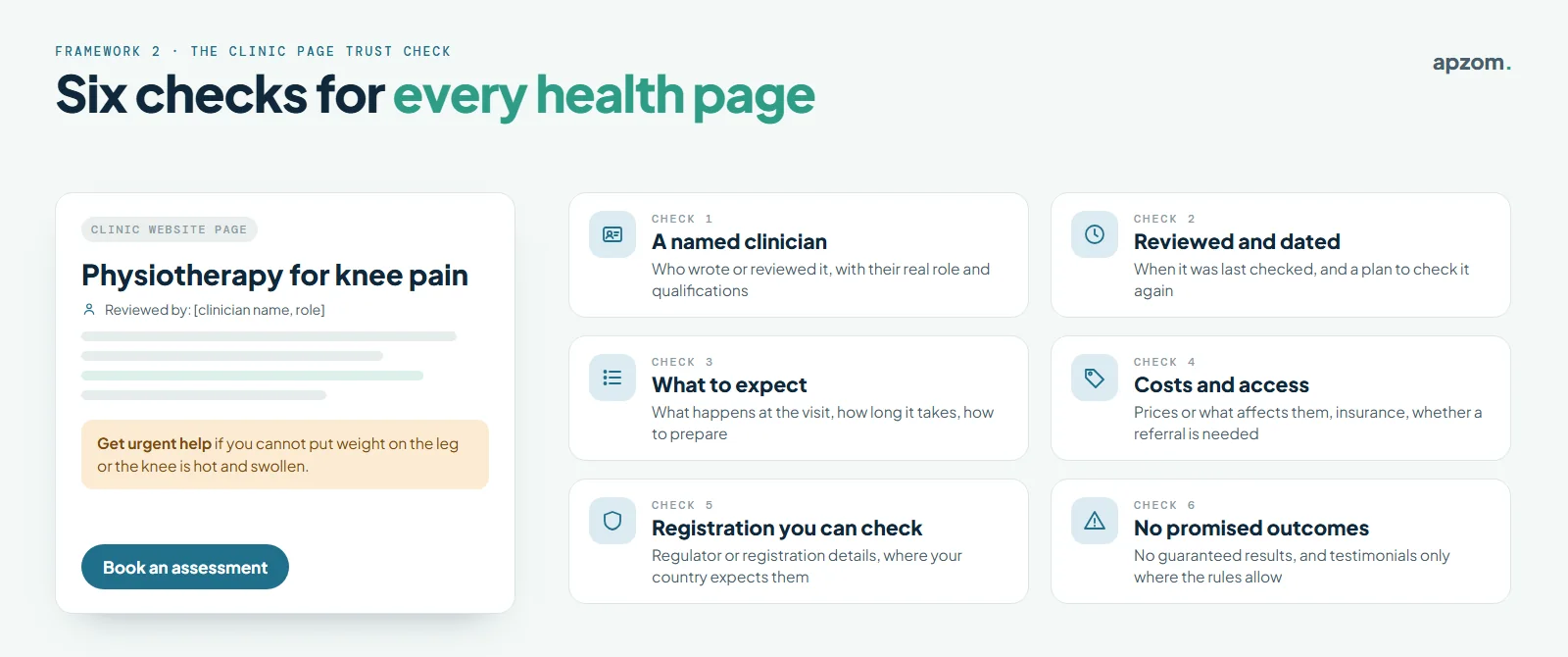 A physiotherapy page draft beside six trust checks: named clinician, reviewed and dated, what to expect, costs and access, checkable registration and no promised outcomes