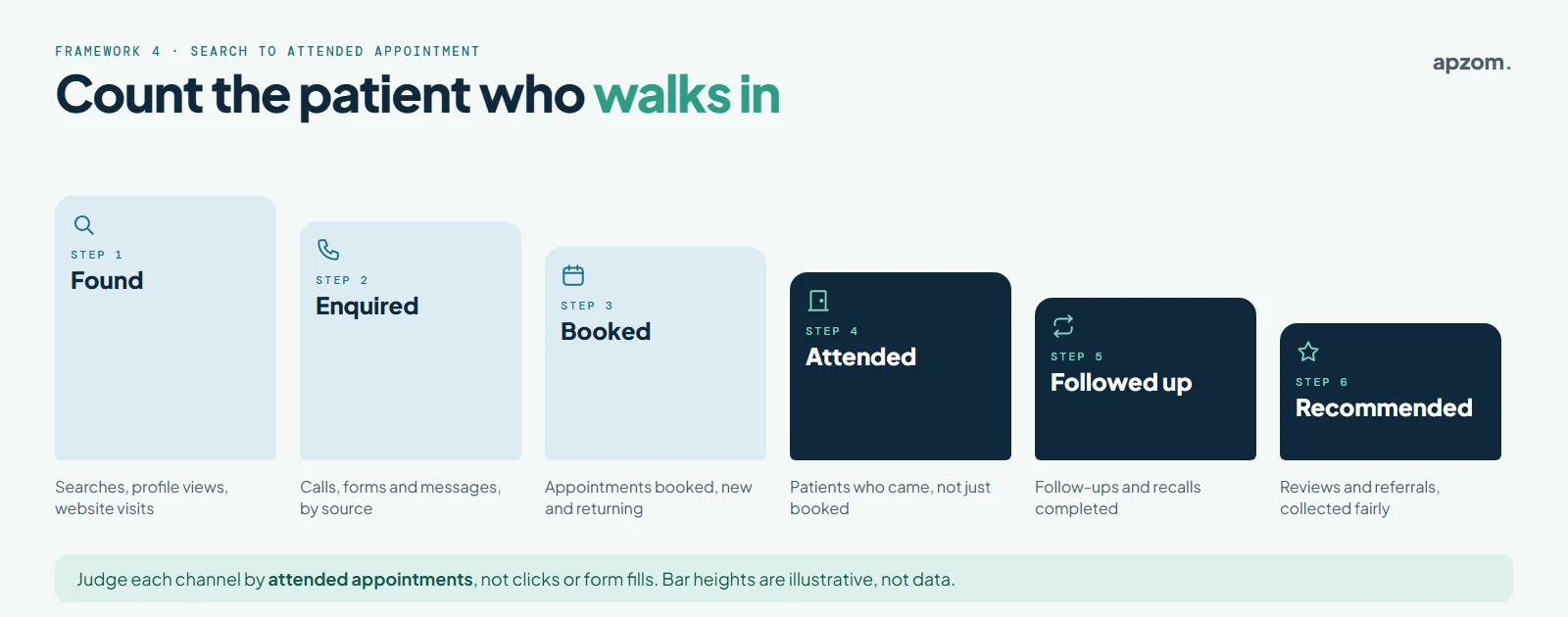 Six steps from search to attended appointment: found, enquired, booked, attended, followed up and recommended
