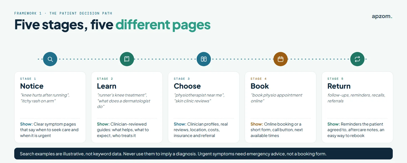 The patient decision path: notice, learn, choose, book and return, with example searches and the page a clinic should show at each stage