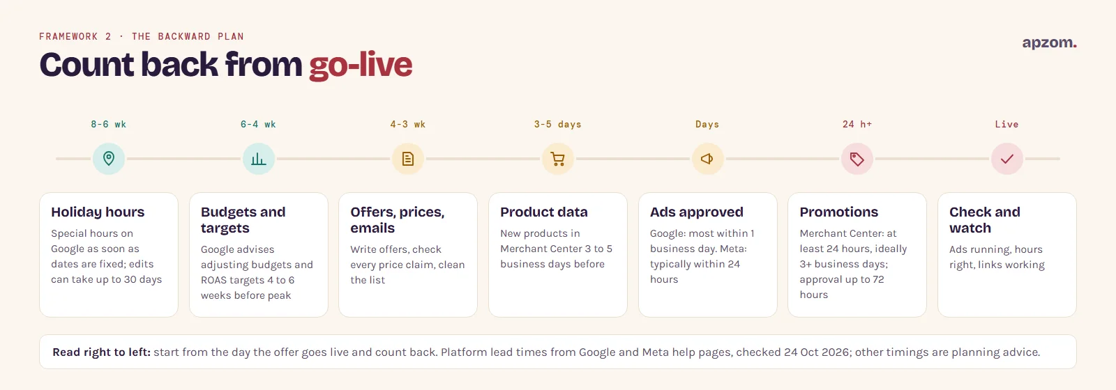 A backward plan from go-live: holiday hours 6 to 8 weeks before or as soon as dates are fixed, budgets 4 to 6 weeks before, offers and emails 3 to 4 weeks before, product data 3 to 5 business days before, ads approved a few days before and promotions at least 24 hours before
