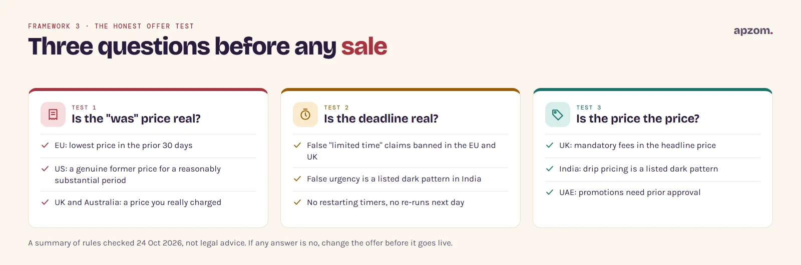 The honest offer test: three questions before a sale, is the was price real, is the deadline real and is the price the price, with the matching rules for the EU, UK, US, Australia, India and the UAE
