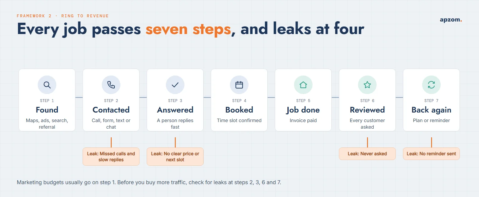 Ring to revenue: seven steps from found to back again, with leaks marked at missed calls, unclear prices, review requests never sent and missing reminders
