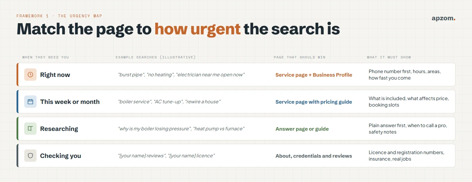 The urgency map: right now, this week or month, researching and checking you, with example searches, the page that should win and what it must show