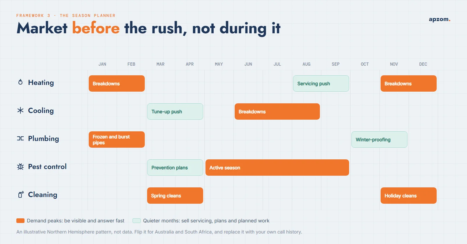 An illustrative season planner for heating, cooling, plumbing, pest control and cleaning, showing demand peaks and quieter months for servicing and planned work