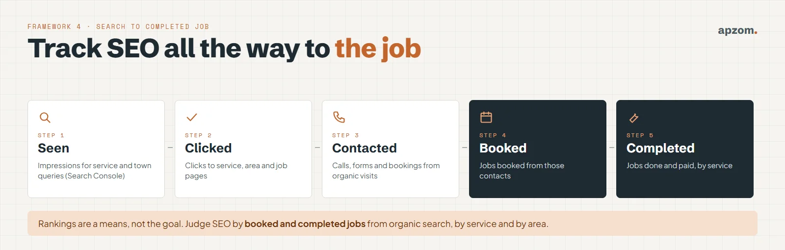 Five steps from search to completed job: seen, clicked, contacted, booked and completed, for tracking home services SEO