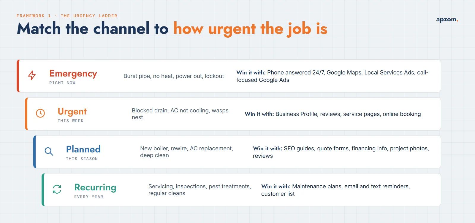 The urgency ladder: emergency, urgent, planned and recurring home service jobs, with examples and the marketing channels that win each one