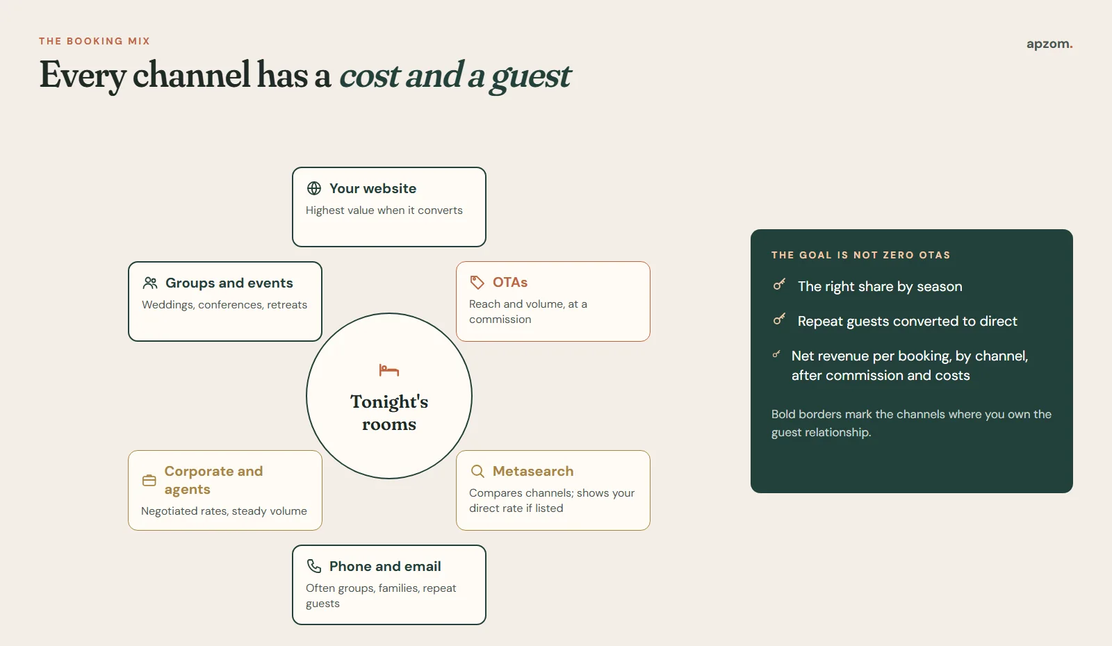 Hotel booking channel mix showing website, OTAs, metasearch, phone and email, corporate and agents, and groups and events
