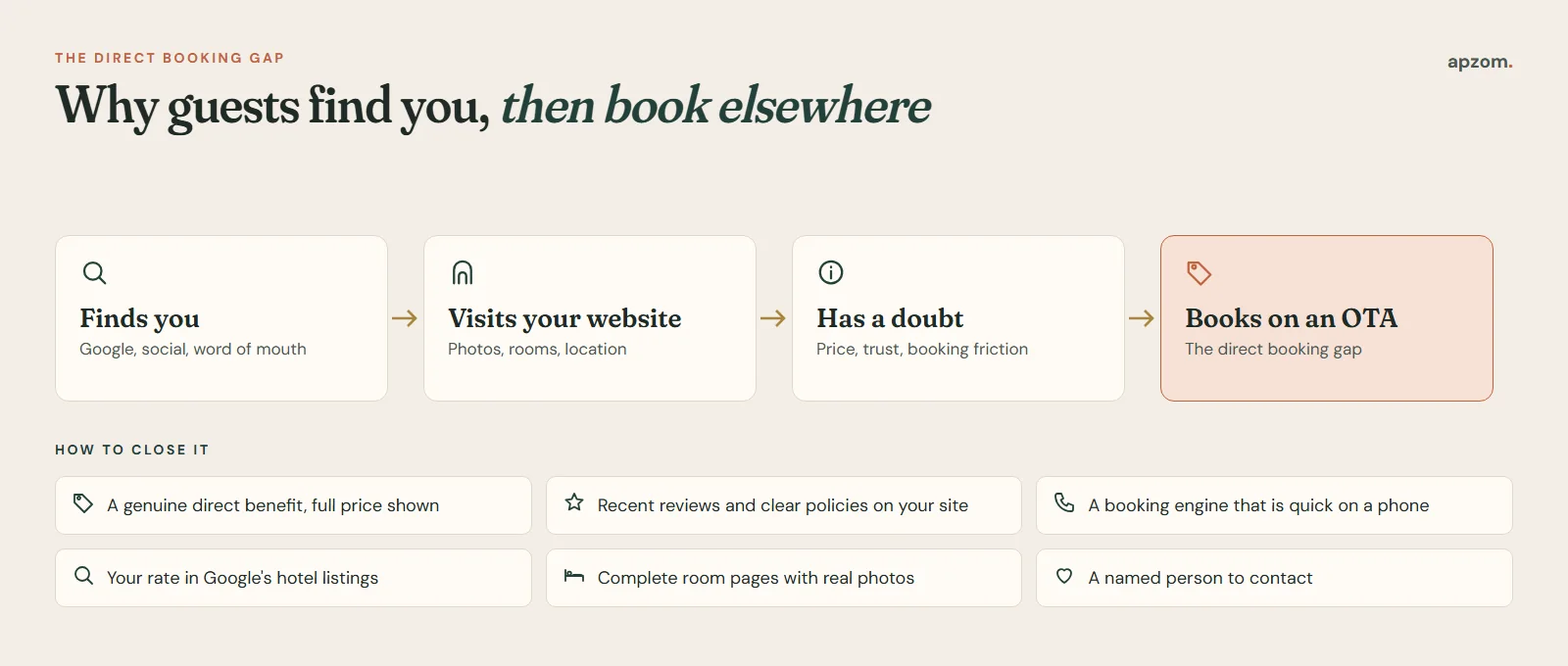 The direct booking gap: guests find a hotel, visit its website, hit a doubt and book on an OTA, with six ways to close it