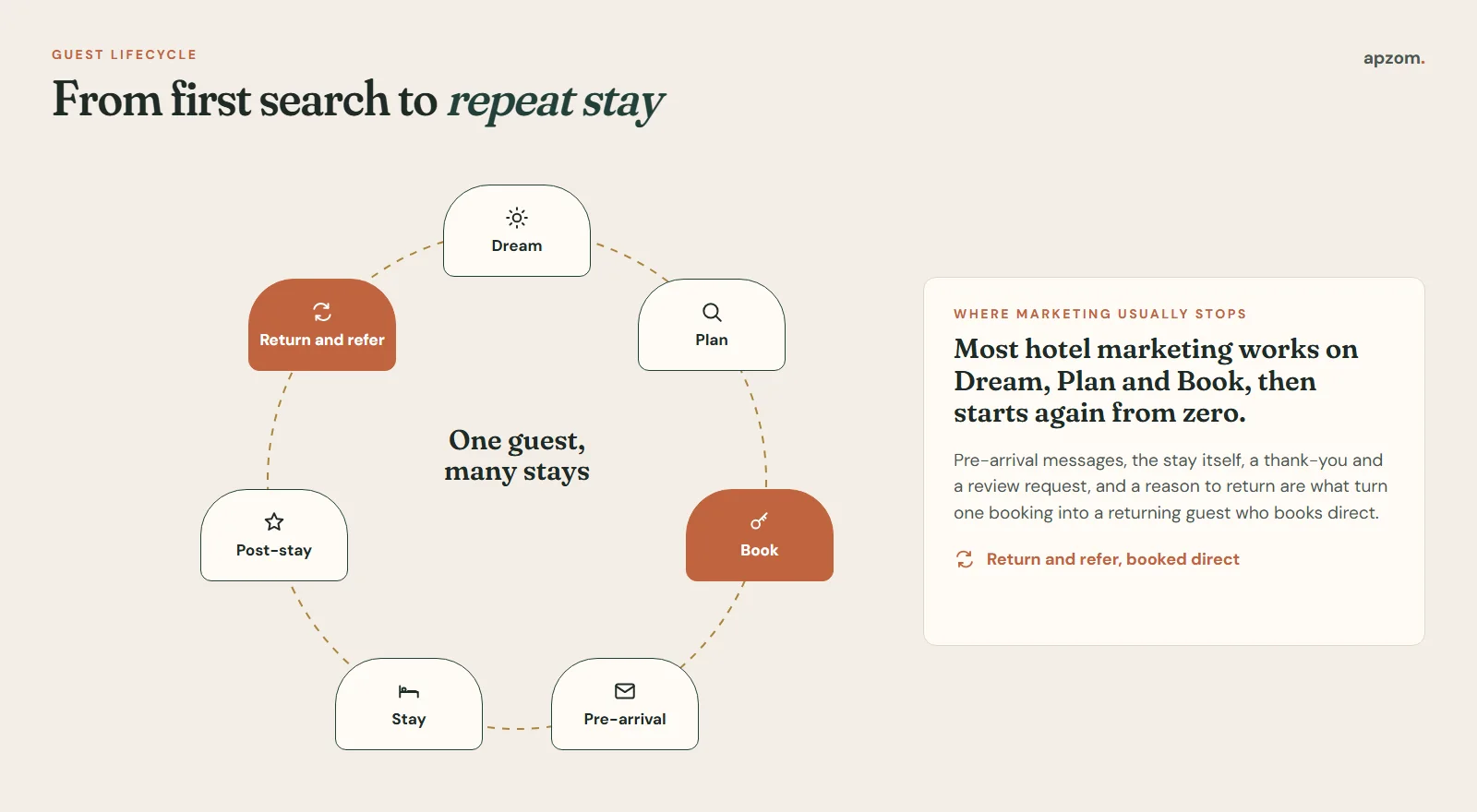 Hotel guest lifecycle from dream, plan and book to pre-arrival, stay, post-stay and return