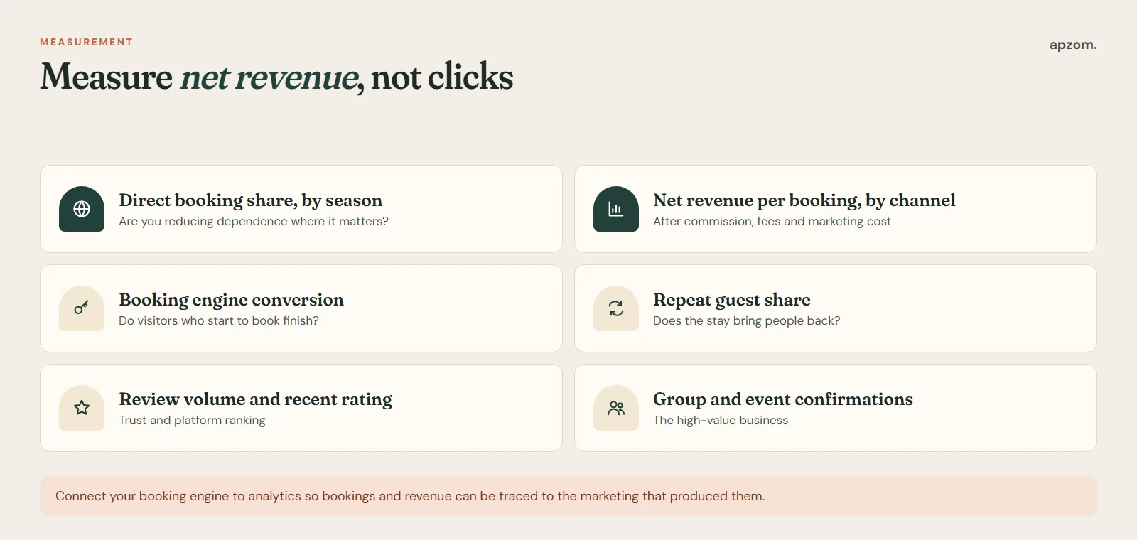 Hotel marketing scorecard measuring direct booking share, net revenue by channel, booking engine conversion, repeat guests, reviews and events