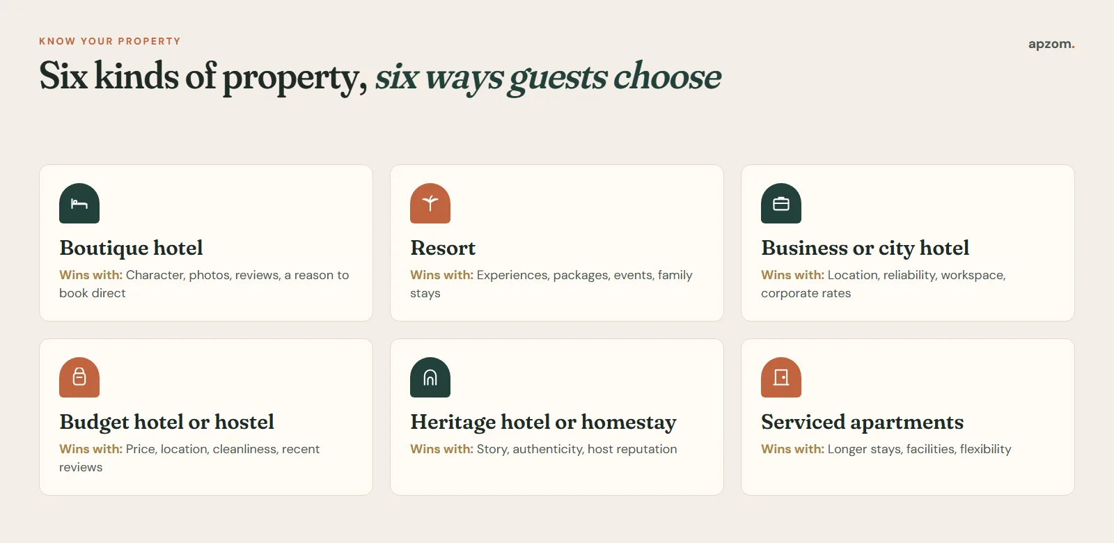 Six hotel property types, from boutique hotels and resorts to serviced apartments, and what wins each booking