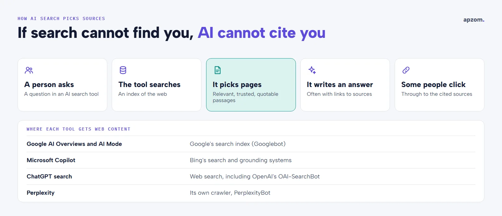 Five steps from a question to a cited AI answer, and where Google AI Overviews, Copilot, ChatGPT search and Perplexity get web content
