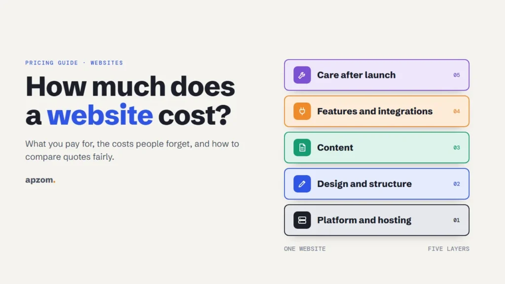 Five stacked layers that make up a website - platform and hosting, design and structure, content, features and integrations, and care after launch - beside the title How much does a website cost