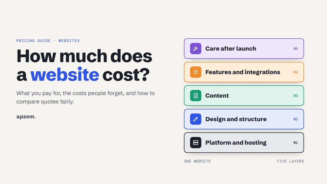 How Much Does a Website Cost? What You Pay For and Why