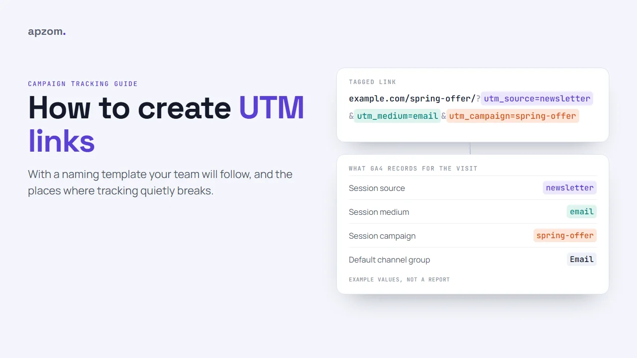 How to create UTM links: a tagged example link split into source, medium and campaign, and what GA4 records for the visit