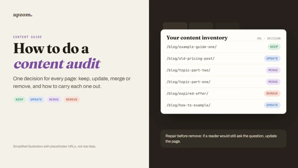A content inventory with placeholder blog URLs, each marked keep, update, merge or remove, with the note repair before remove