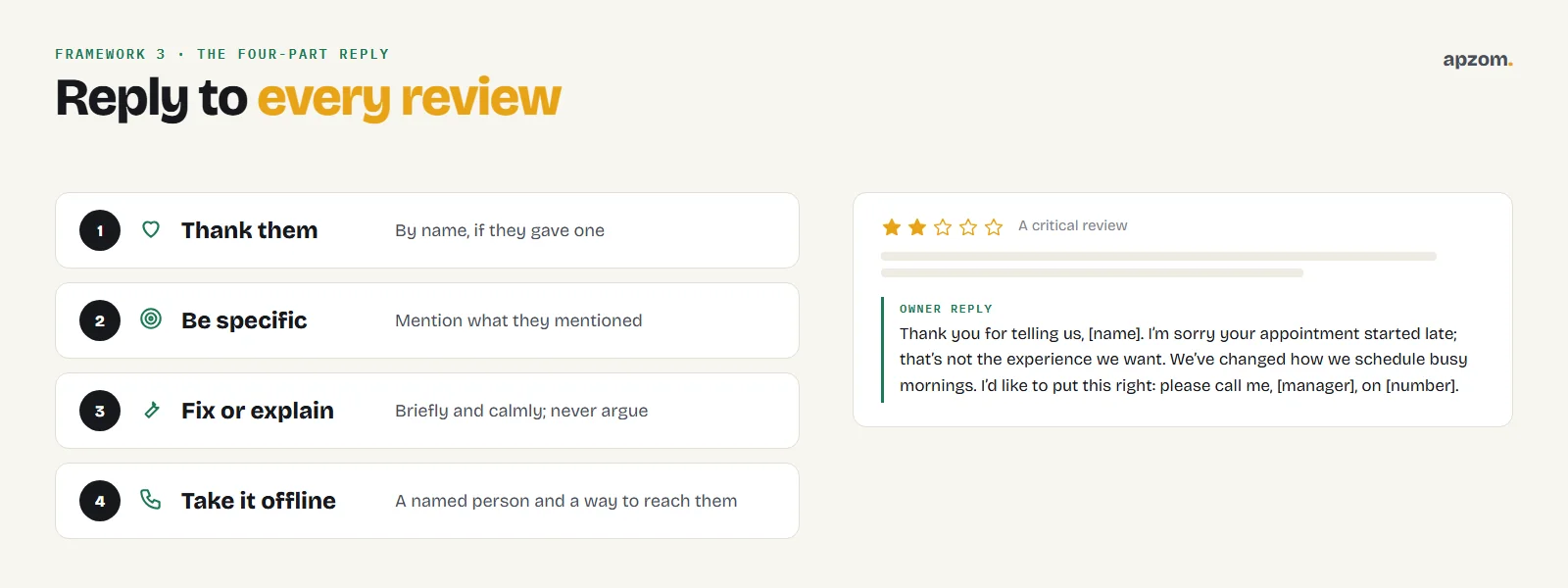 A four-part review reply, thank, be specific, fix or explain, take it offline, beside an example owner reply to a critical review