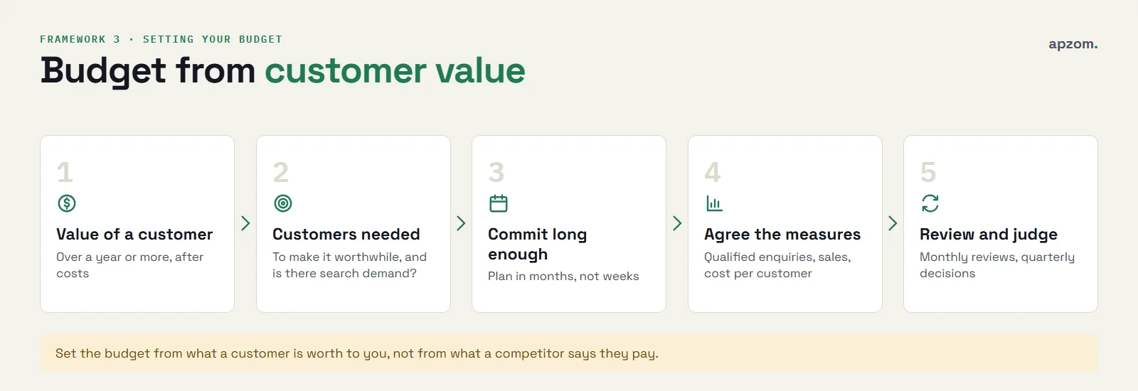 Five steps to set an SEO budget from customer value: value of a customer, customers needed, commitment period, agreed measures and regular reviews