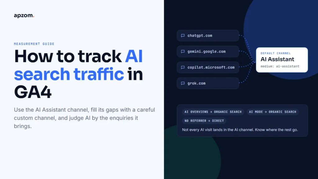 AI assistant sources such as chatgpt.com, gemini.google.com, copilot.microsoft.com and grok.com flowing into the GA4 AI Assistant default channel, with AI Overviews and AI Mode shown as Organic Search, beside the title How to track AI search traffic in GA4