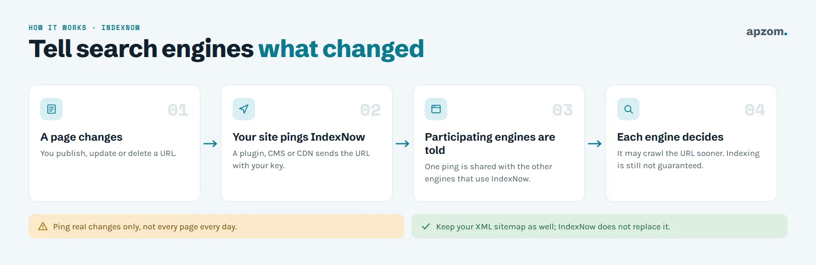 How IndexNow works: a page changes, your site pings IndexNow, participating search engines are told, and each engine decides whether to crawl