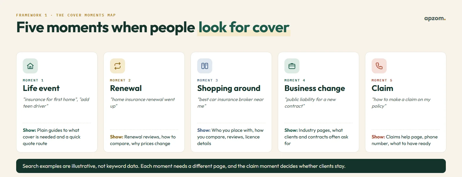 The cover moments map: life event, renewal, shopping around, business change and claim, with example searches and the page an agency should show