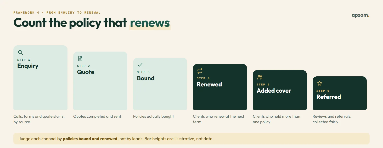 Six steps from enquiry to renewal: enquiry, quote, bound, renewed, added cover and referred