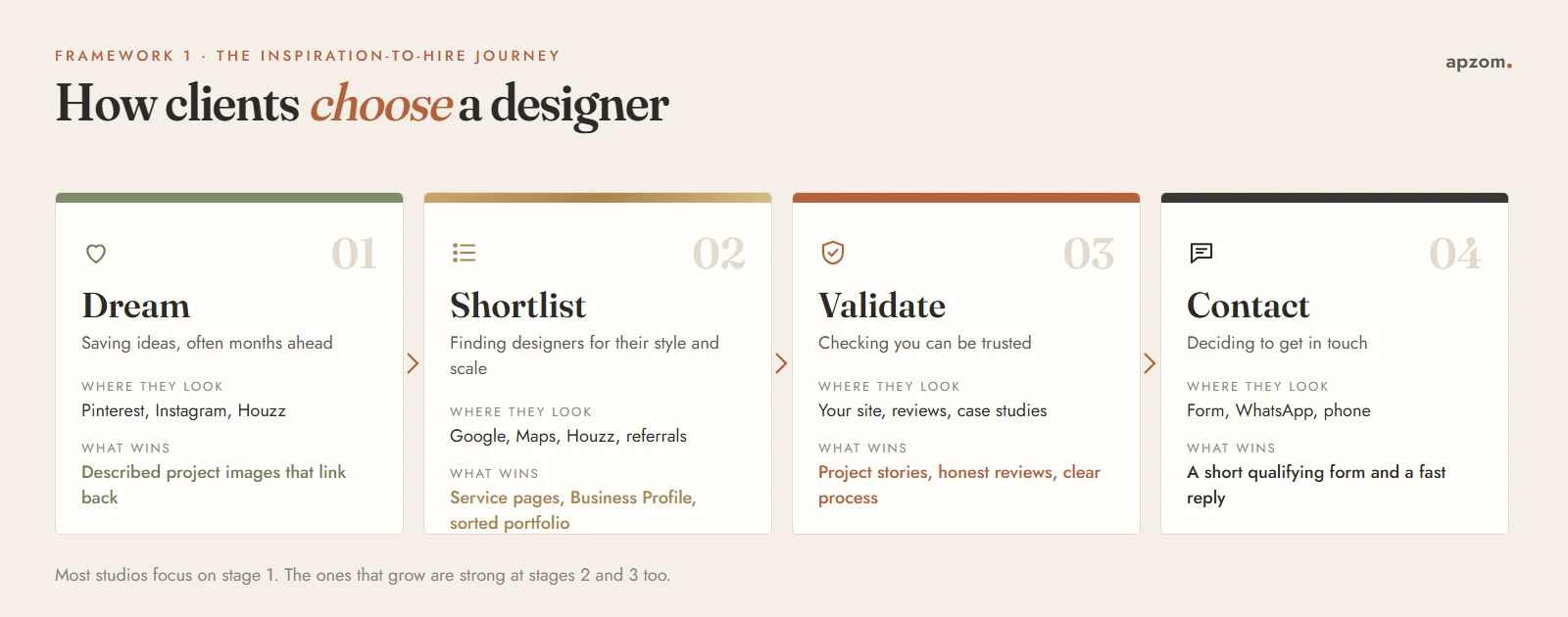 The inspiration-to-hire journey in four stages, dream, shortlist, validate and contact, with where clients look and what wins each stage