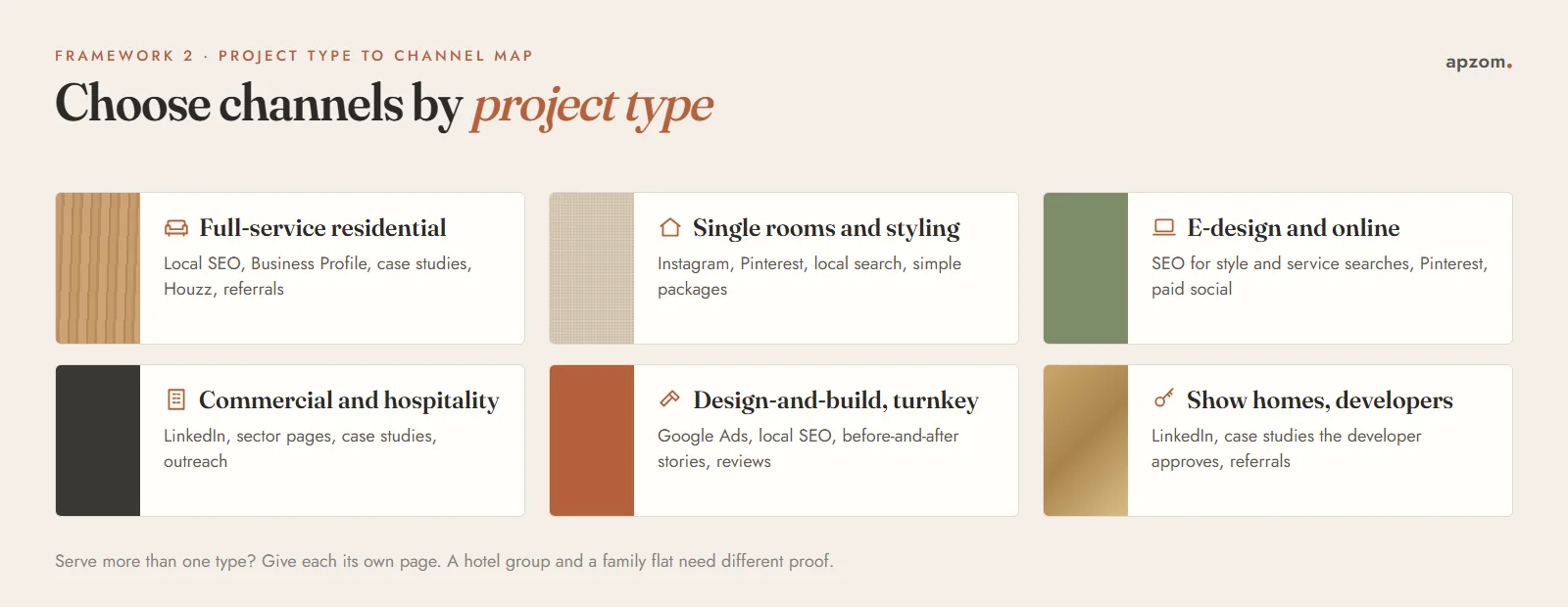 Six kinds of interior design work, from full-service residential to commercial and developer projects, with the marketing channels to start with for each