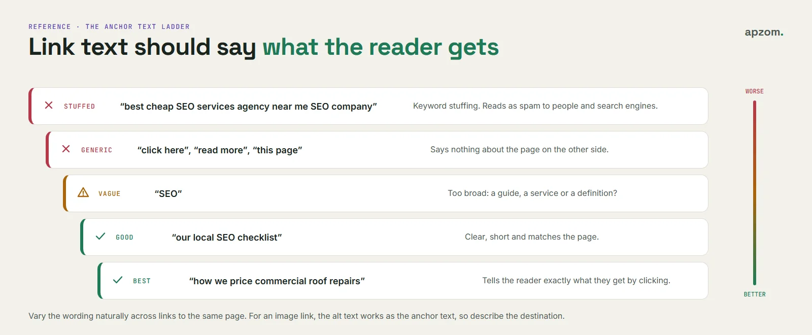 The anchor text ladder from worse to better: keyword-stuffed text, generic click here, vague single words, then clear descriptive link text that says what the reader gets