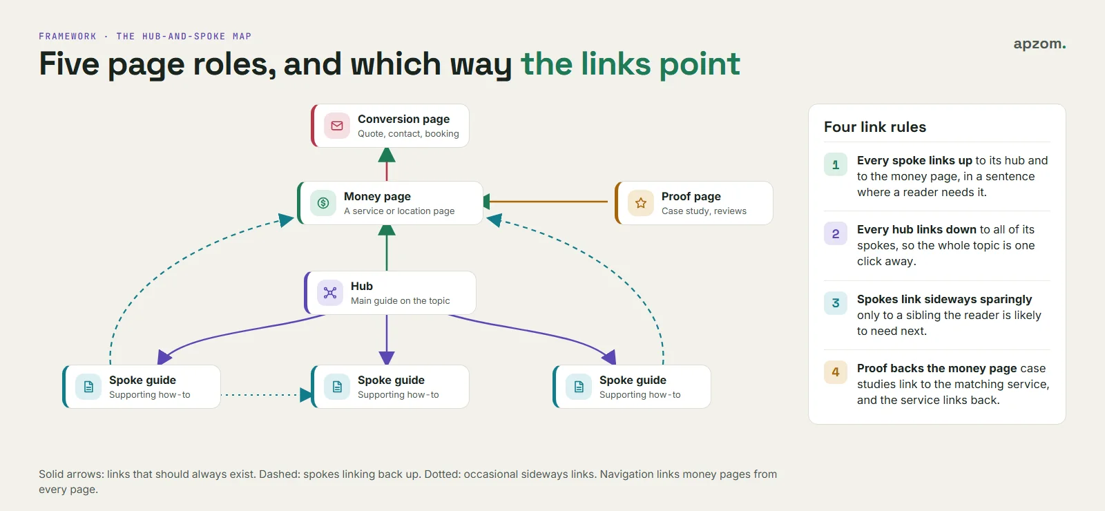 The Hub-and-Spoke Map: five page roles (conversion page, money page, proof page, hub and spoke guides) with arrows showing which way links should point, and four link rules