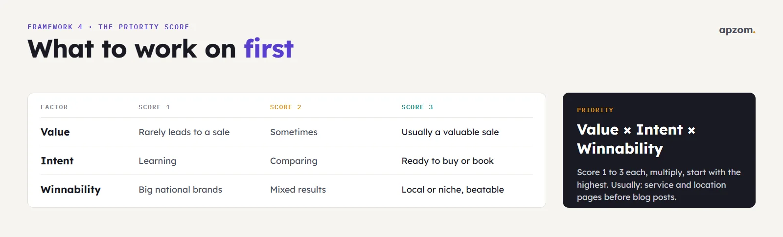 A keyword priority score: value, intent and winnability scored 1 to 3 and multiplied