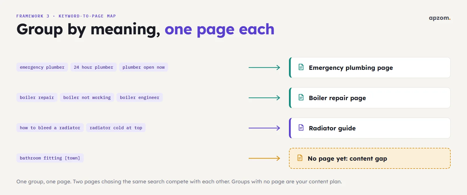 A keyword-to-page map grouping searches by meaning and pointing each group to one page, with an unmatched group marked as a content gap