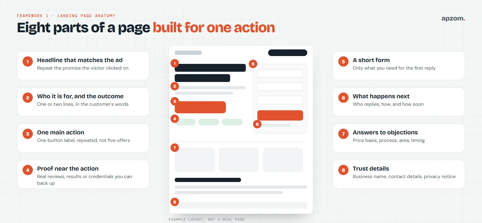Landing page anatomy: headline that matches the ad, who it is for, one main action, proof, a short form, what happens next, answers to objections and trust details