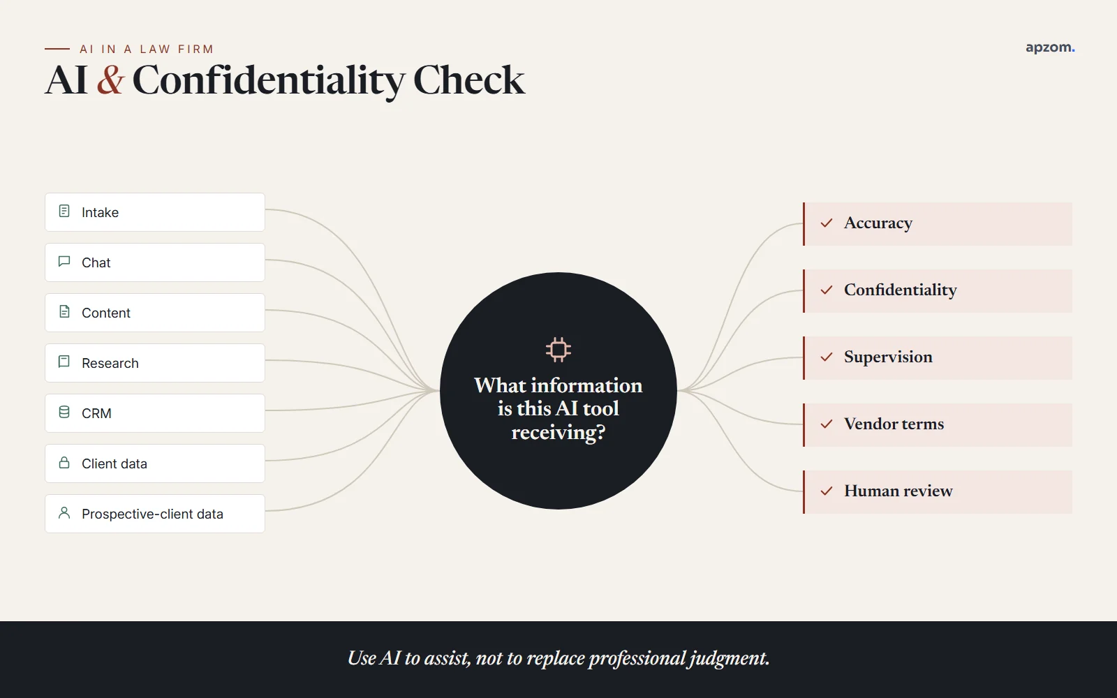 Law firm AI and confidentiality review for chatbots, content, intake and client information