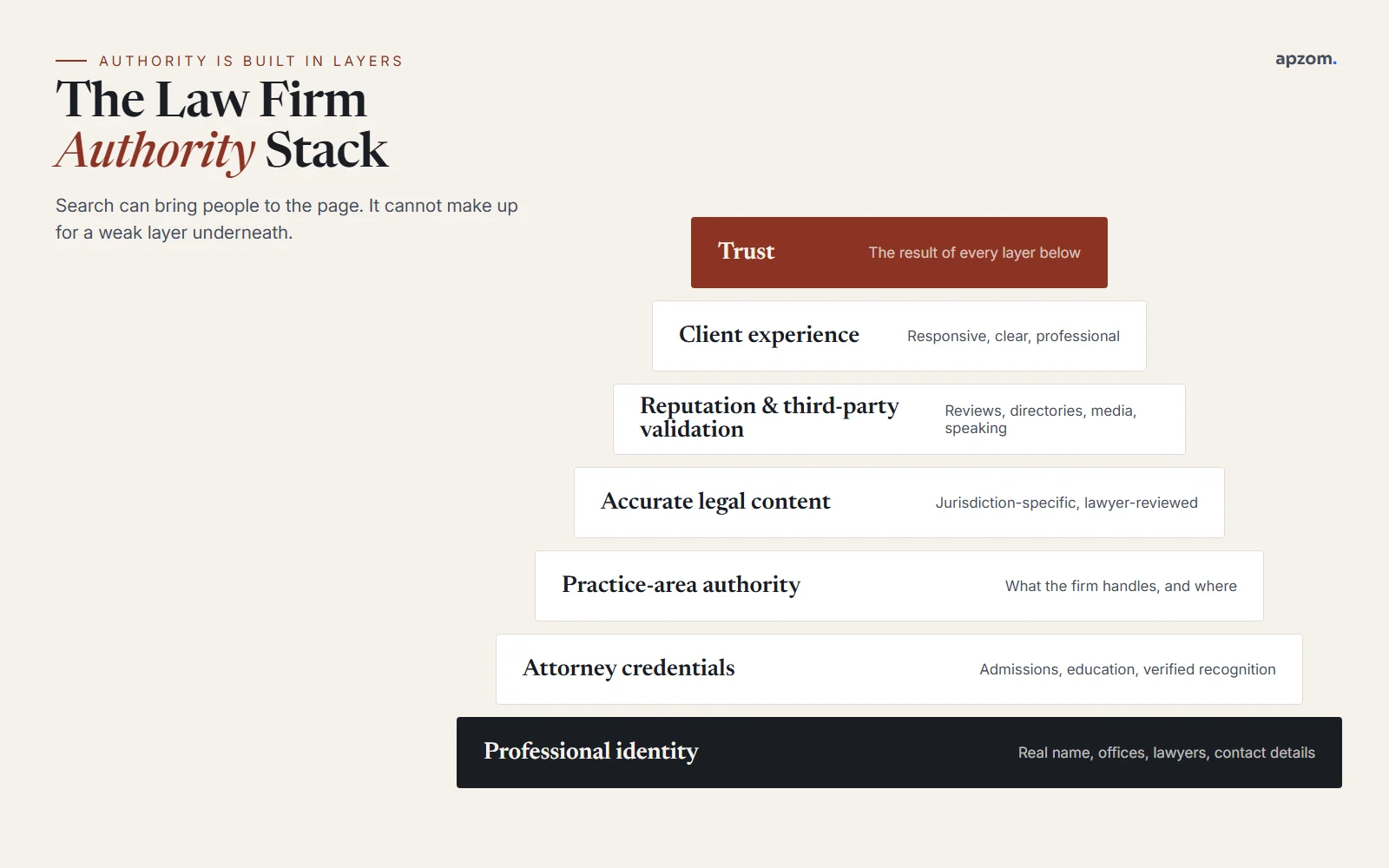 Law firm authority stack showing professional identity, attorney credentials, expertise and reputation