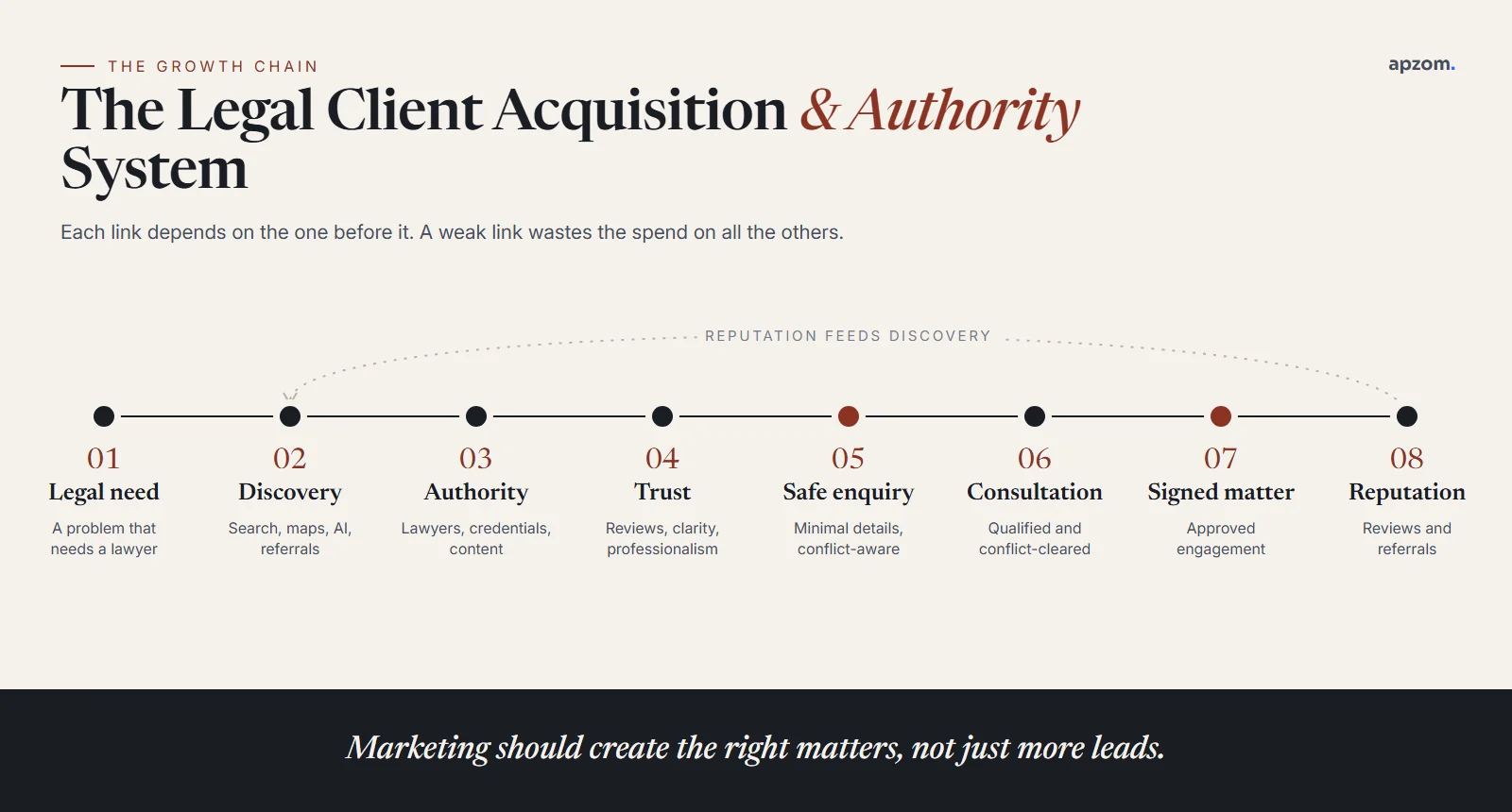 Law firm client acquisition system from legal need and search discovery to consultation and signed matter