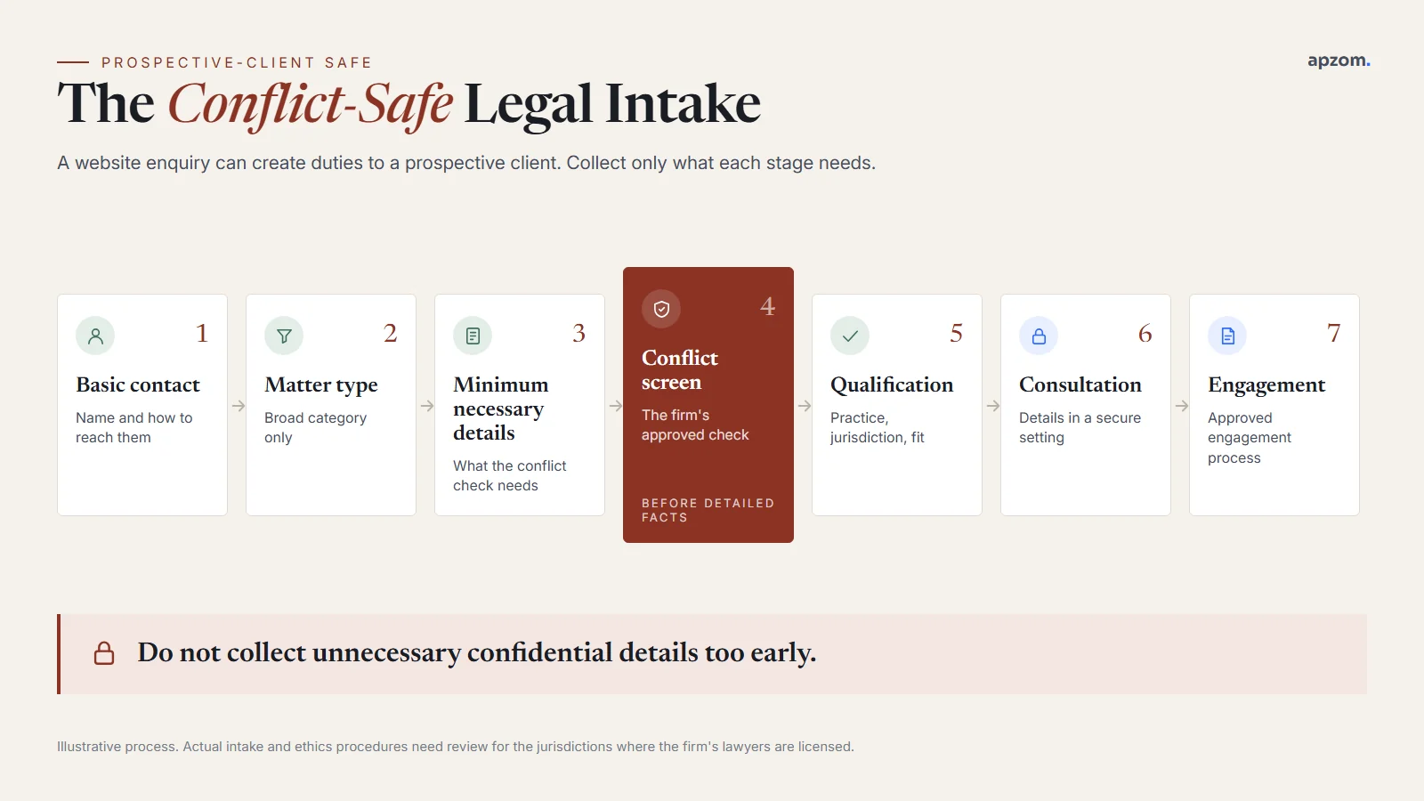 Conflict-safe law firm digital intake process from initial enquiry to engagement
