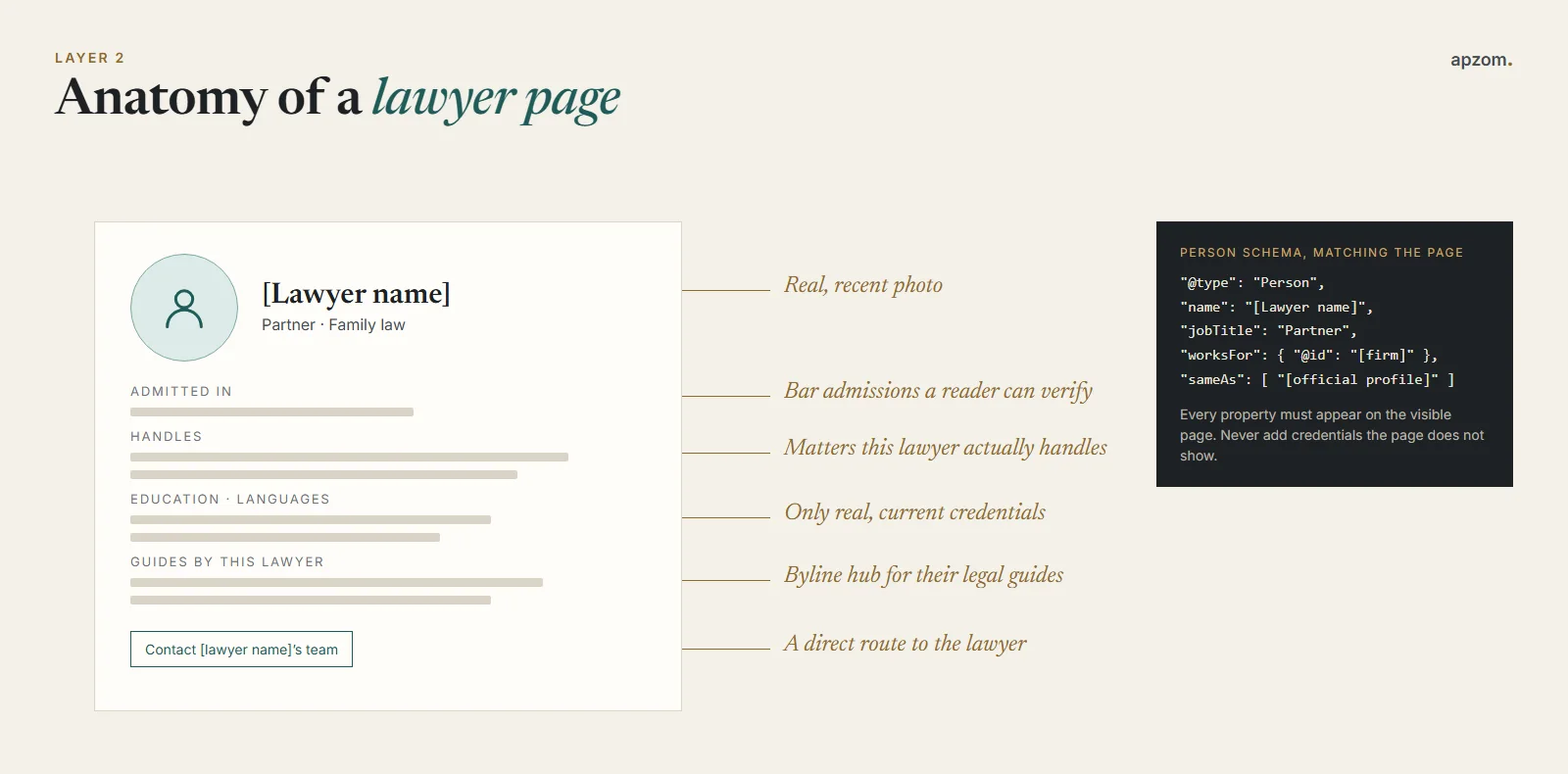 Anatomy of a lawyer bio page with photo, bar admissions, matters handled, credentials, authored guides and matching Person schema