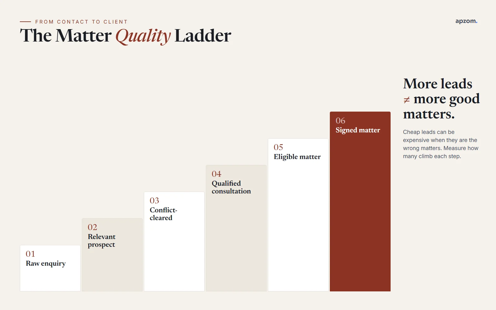 Law firm matter quality ladder from raw enquiry to signed legal matter