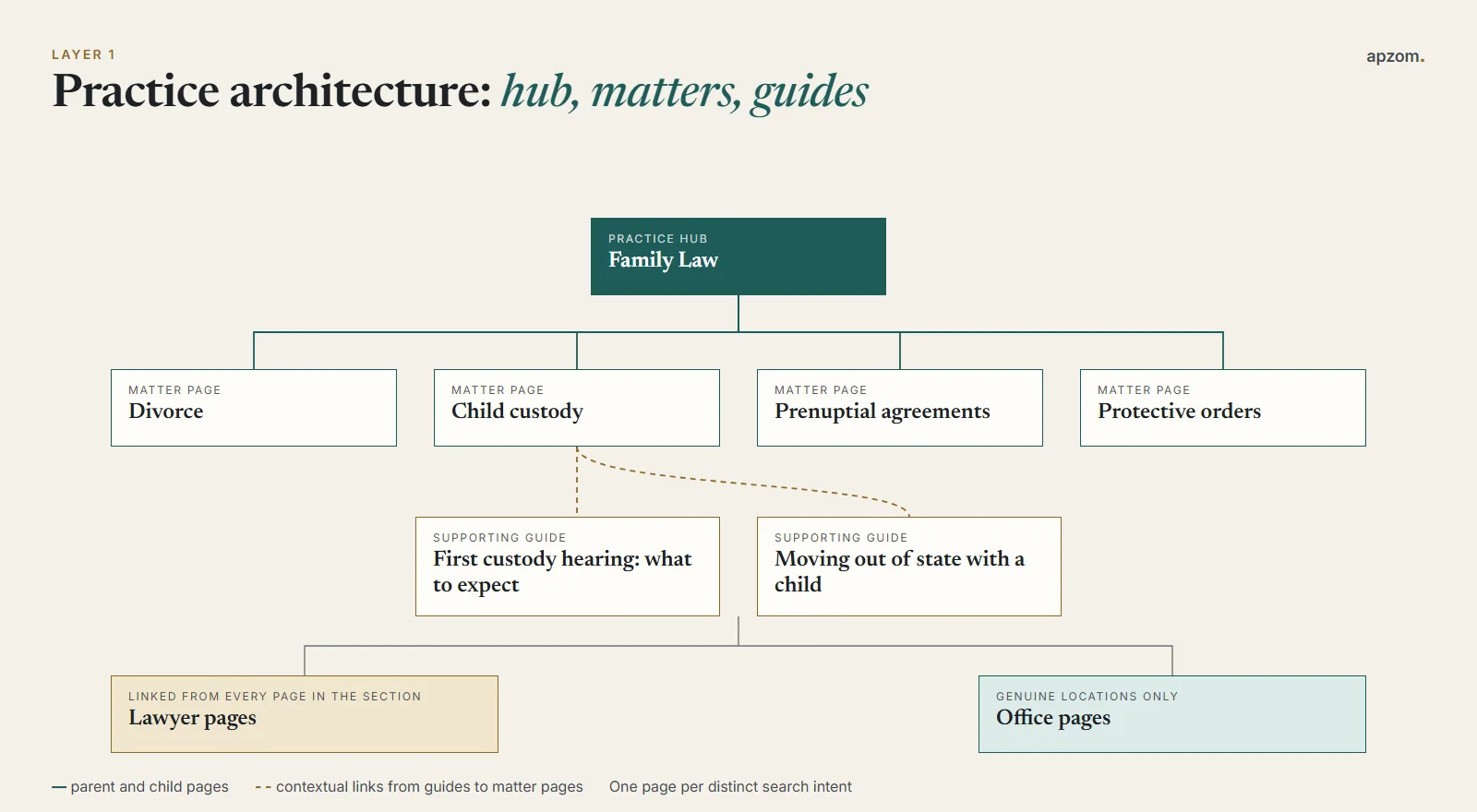 Law firm practice area site architecture with a family law hub, matter pages, supporting guides, lawyer pages and office pages