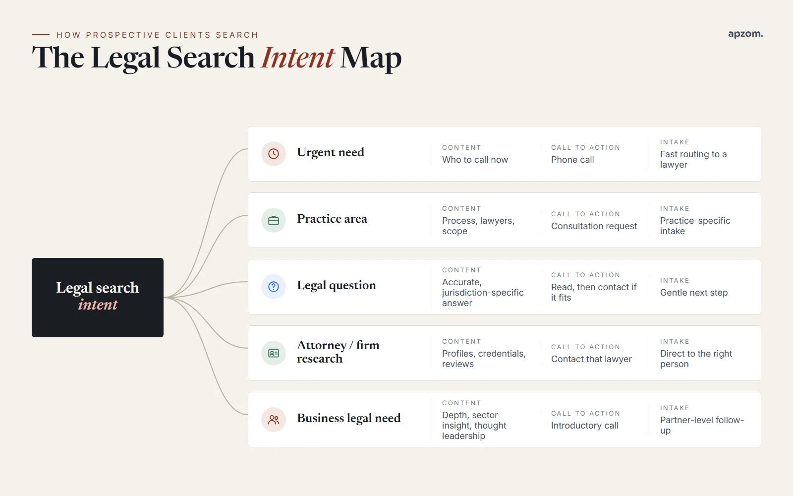 Law firm search intent map covering urgent, practice-area, informational, attorney and business legal searches